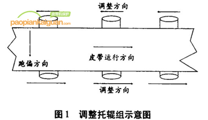 皮帶輸送機(jī)跑偏,皮帶跑偏,皮帶機(jī)跑偏丨嵩陽煤機(jī)