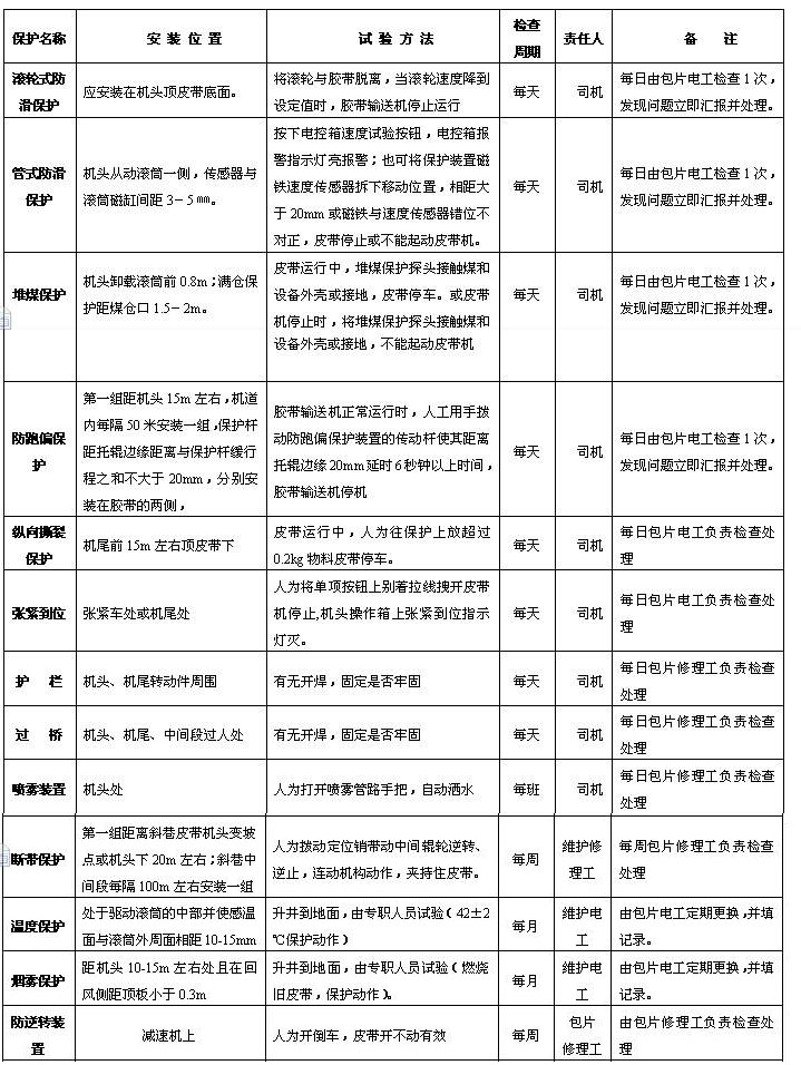 皮帶機(jī)保護(hù)試驗(yàn)方法、周期及試驗(yàn)人制度